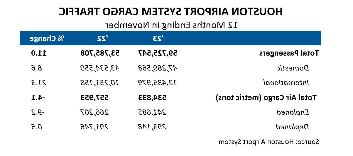 Houston Airport System Traffic Table