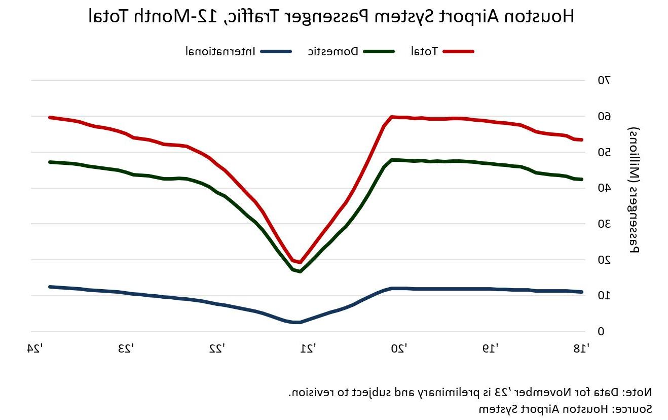 Houston Airport System Traffic